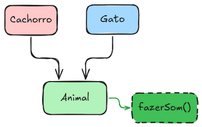 Exemplo de Encapsulamento Polimorfismo com Animais