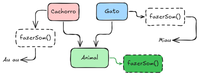 Exemplo de Encapsulamento Polimorfismo com Animais