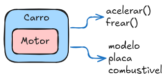 Exemplo de Encapsulamento com Carro e Motor