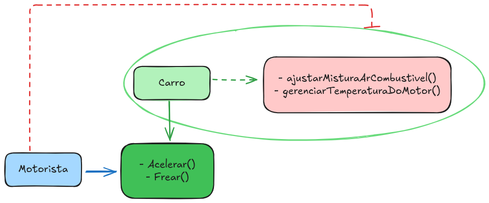 Exemplo de encapsulamento usando carro