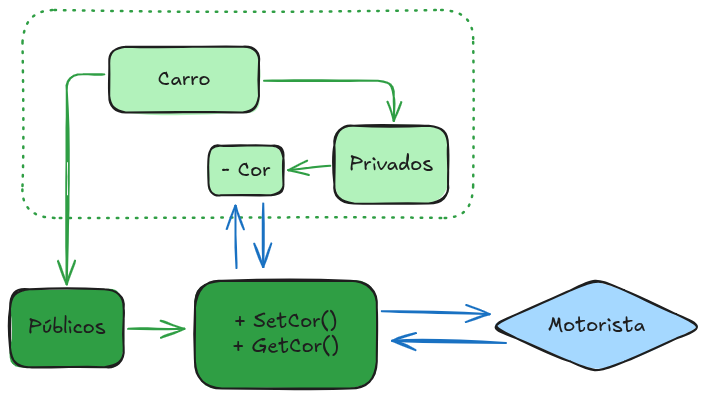 Exemplo de metodos privados e publicos
