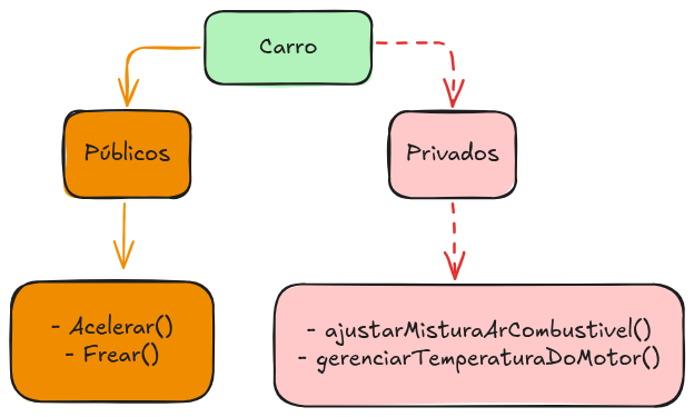 Exemplo de metodos privados e publicos