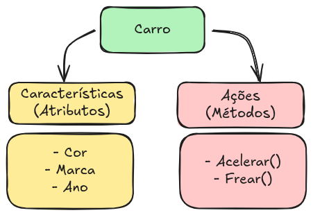 Exemplo de poo usando carro