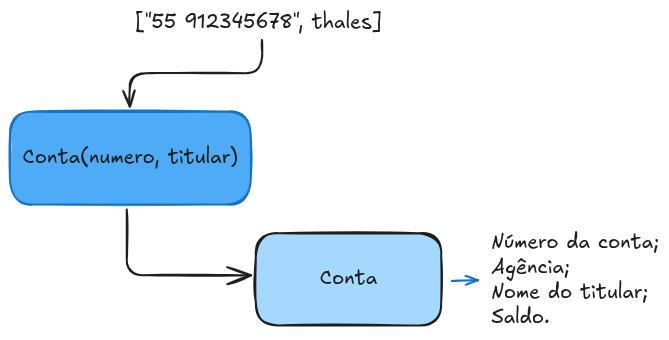 Exemplo de construtor