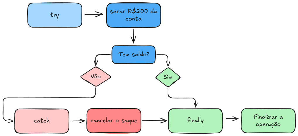 Exemplo de Controle de Exceções com Conta Bancária