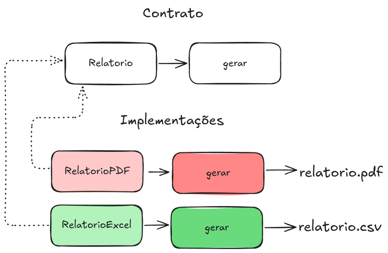 Exemplo de Interface com um ERP