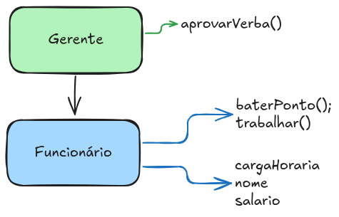 Exemplo de Hrança com gerente e funcionário